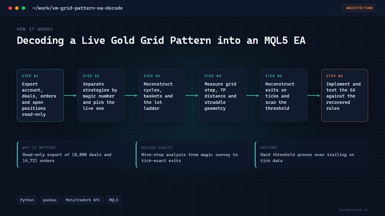 Decoding a Live Gold Grid Pattern into an MQL5 EA — illustration