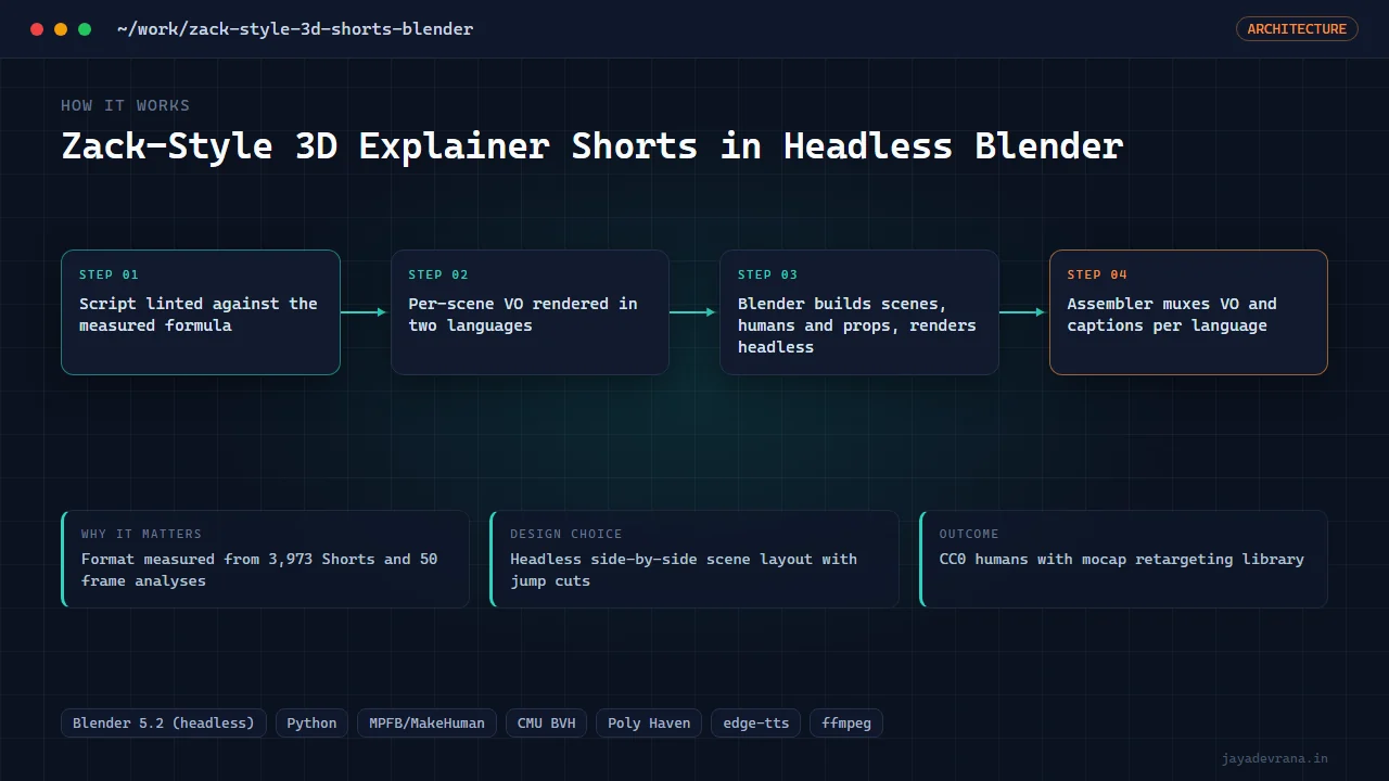 Zack-Style 3D Explainer Shorts in Headless Blender — illustration
