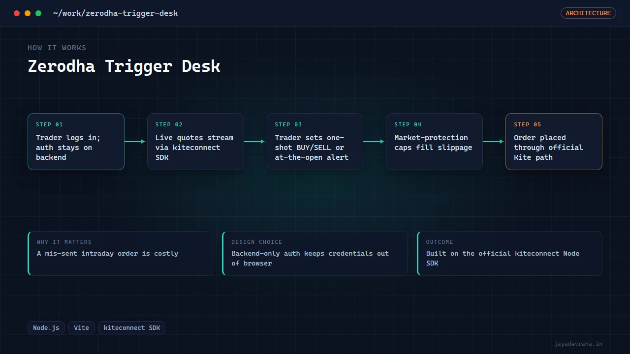 Zerodha Trigger Desk — illustration