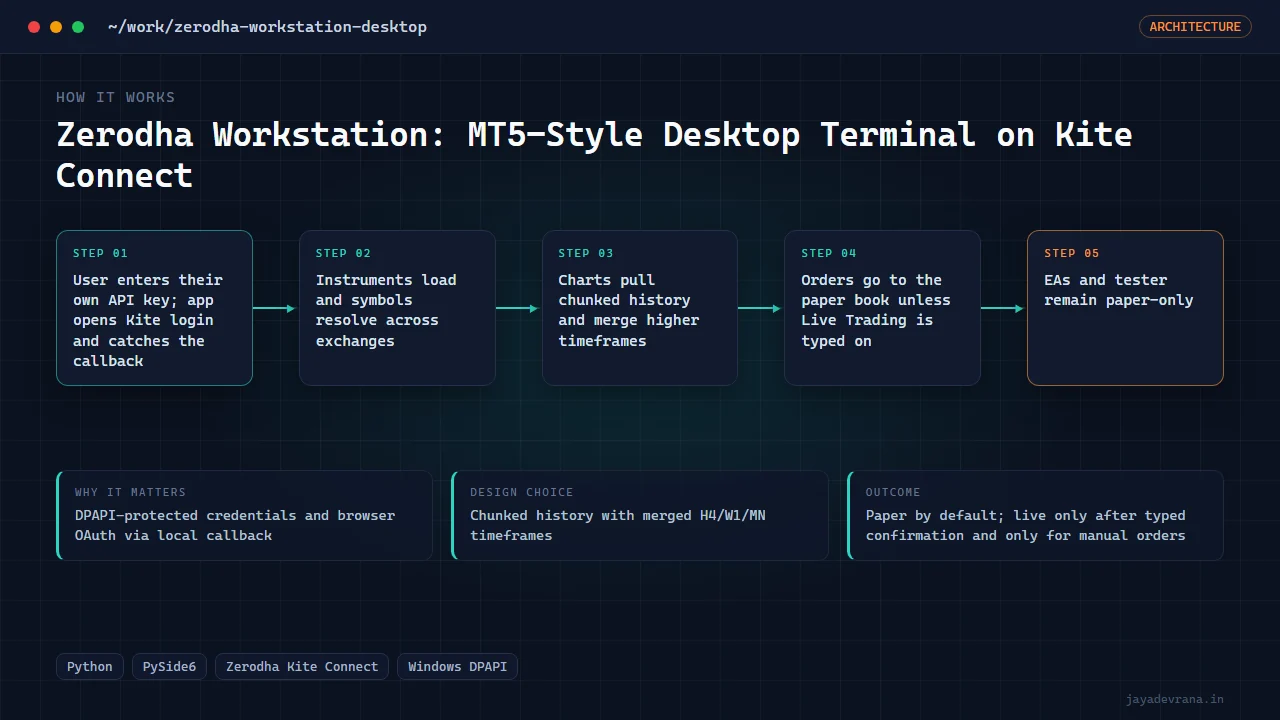 Zerodha Workstation: MT5-Style Desktop Terminal on Kite Connect — illustration